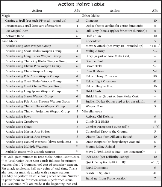 Action Points Table