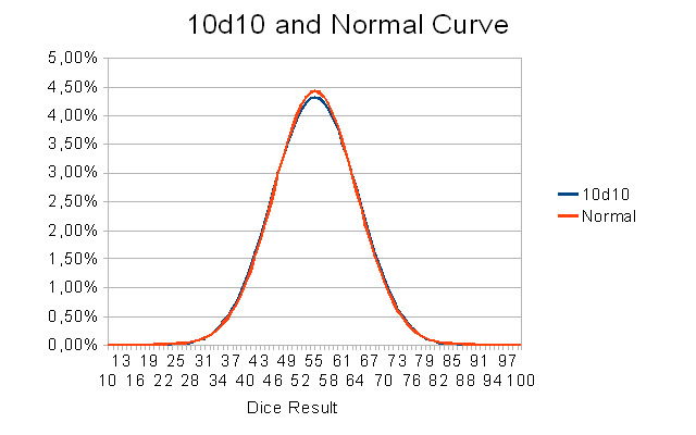 10d10 plot