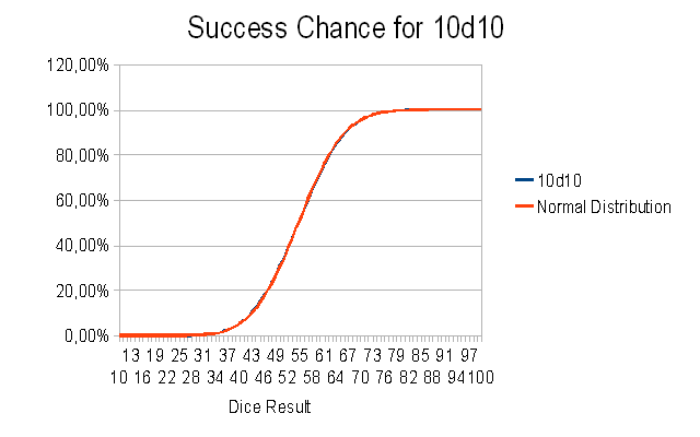 10d10 success plot