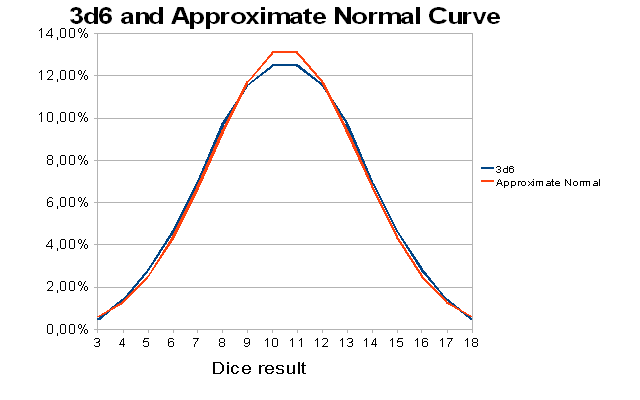3d6 curve