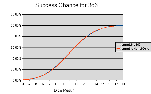 3d6 success curve