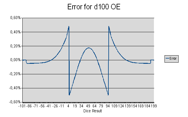 difference between open-ended and Gaussian