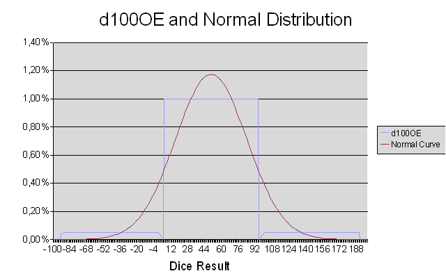 d100 open ended and Gaussian curve