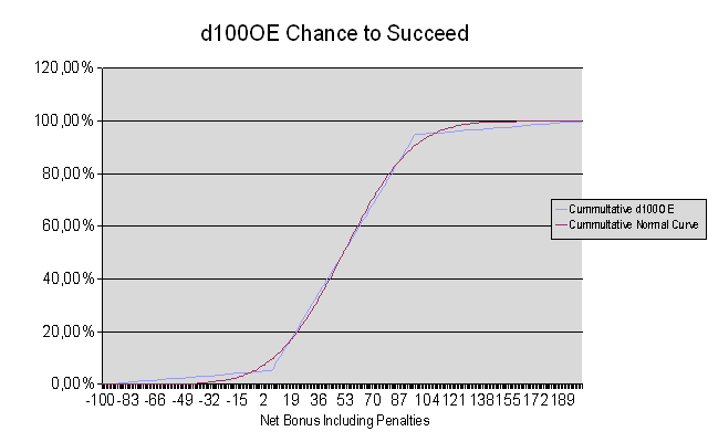 success curve for Rolemaster skills